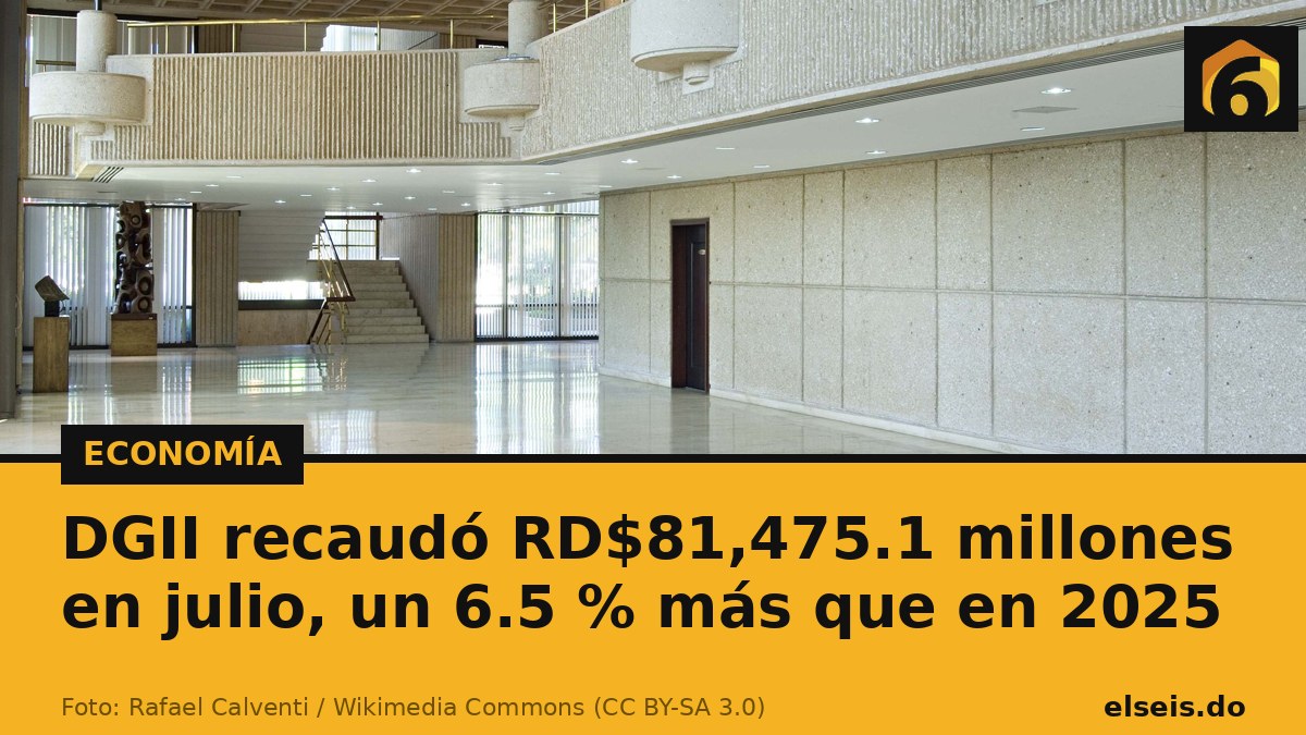 DGII recaudó RD$81,475.1 millones en julio, un 6.5 % más que en 2025